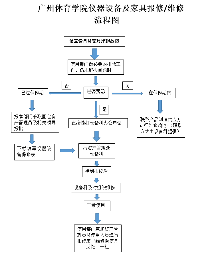 仪器设备家具维修流程.png